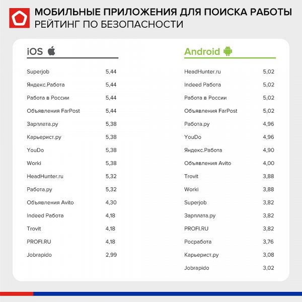 Роскачество: Приложения по поиску работы уязвимы для хакеров и вирусов Роскачество: Приложения по поиску работы уязвимы для хакеров и вирусов