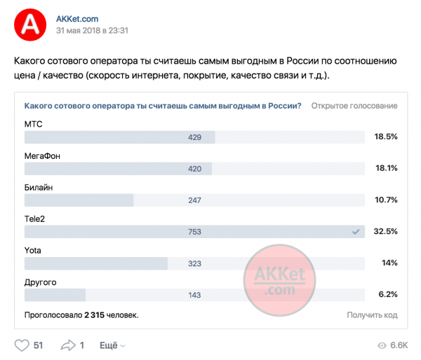 Опрос выявил самого выгодного мобильного оператора в РФ Опрос выявил самого выгодного мобильного оператора в РФ